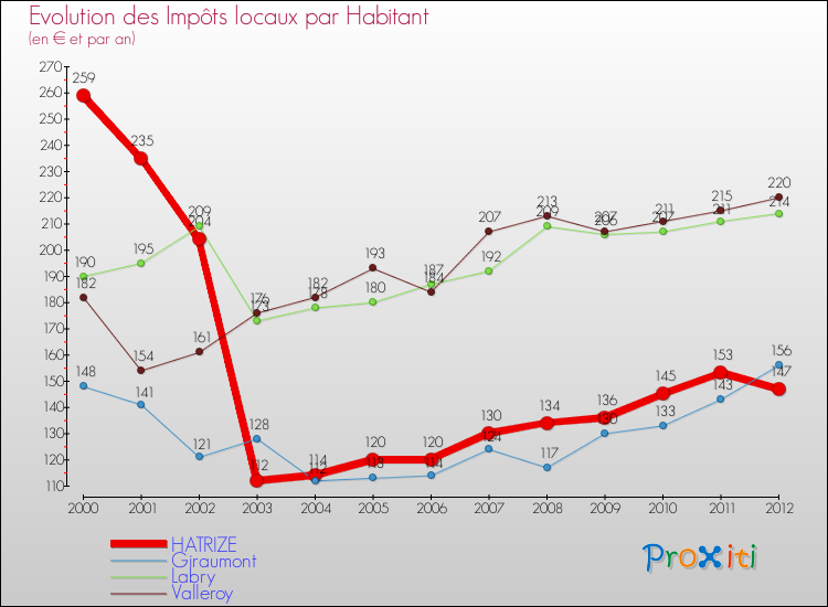 Evolution et montant des impôts locaux par Habitant pour HATRIZE et les communes proches Comparaison des impôts locaux par habitant pour HATRIZE et les communes voisines