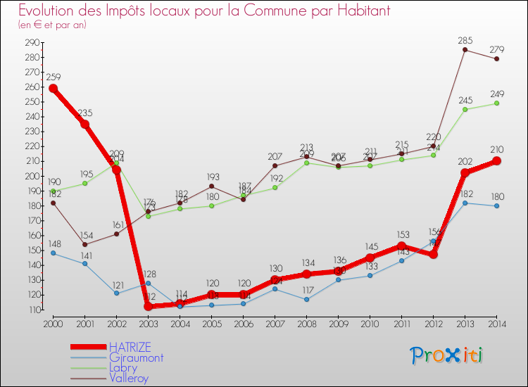 Evolution et montant des impôts locaux par Habitant pour HATRIZE et les communes proches de 2000 à 2014 Comparaison des impôts locaux par habitant pour HATRIZE et les communes voisines de 2000 à 2014