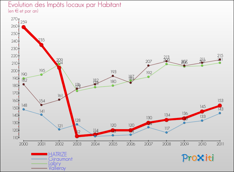 Evolution et montant des impôts locaux par Habitant pour HATRIZE et les communes proches Comparaison des impôts locaux par habitant pour HATRIZE et les communes voisines
