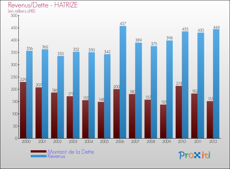 Evolution comparée de la dette et des revenus pour la commune de HATRIZE de 2000 à 2012 Comparaison de la dette et des revenus pour HATRIZE de 2000 à 2012