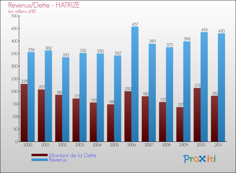 Evolution comparée de la dette et des revenus pour la commune de HATRIZE de 2000 à 2011 Comparaison de la dette et des revenus pour HATRIZE de 2000 à 2011