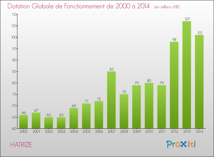 Evolution du montant de la Dotation Globale de Fonctionnement pour la commune de HATRIZE de 2000 à 2014 Evolution du montant de la Dotation Globale de Fonctionnement pour HATRIZE de 2000 à 2014