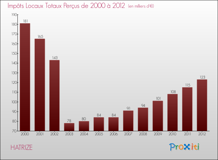 Evolution des Impôts Locaux pour la commune de HATRIZE de 2000 à 2012 Evolution des Impôts Locaux pour HATRIZE de 2000 à 2012