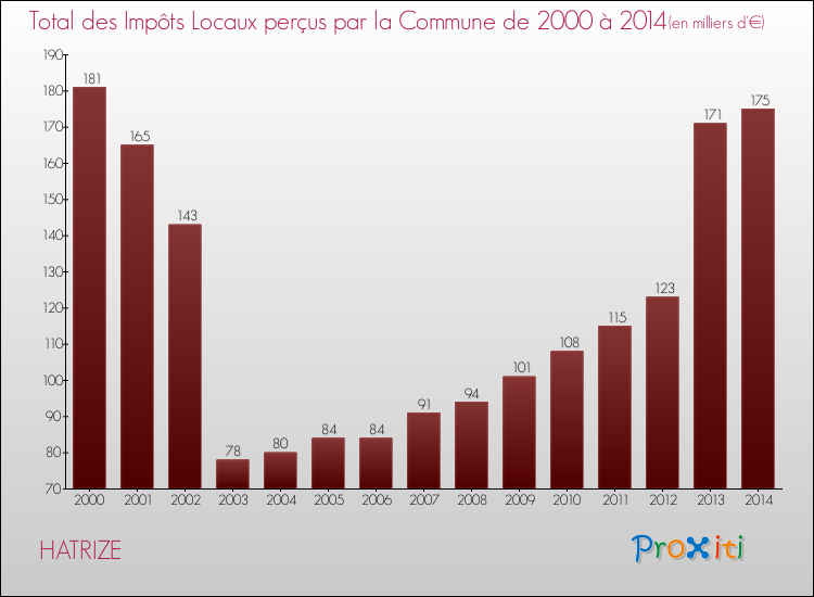 Evolution des Impôts Locaux pour la commune de HATRIZE de 2000 à 2014 Evolution des Impôts Locaux pour HATRIZE de 2000 à 2014