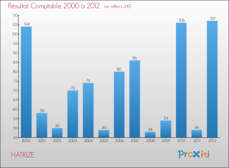 Evolution du résultat comptable pour la commune de HATRIZE de 2000 à 2012 Evolution du résultat comptable pour HATRIZE de 2000 à 2012