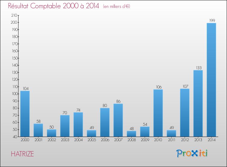 Evolution du résultat comptable pour la commune de HATRIZE de 2000 à 2014 Evolution du résultat comptable pour HATRIZE de 2000 à 2014