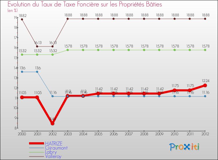 Evolution du taux de la taxe foncière sur le bati pour HATRIZE et les communes proches de 2000 à 2012 Comparaison des taux de taxe foncière sur le bati pour HATRIZE et les communes voisines de 2000 à 2012