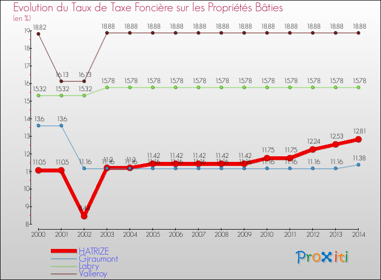 Evolution du taux de la taxe foncière sur le bati pour HATRIZE et les communes proches de 2000 à 2014 Comparaison des taux de taxe foncière sur le bati pour HATRIZE et les communes voisines de 2000 à 2014