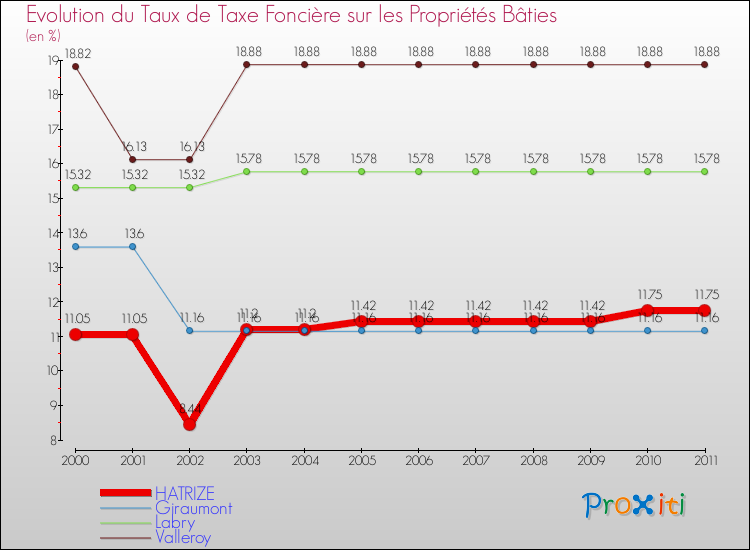 Evolution du taux de la taxe foncière sur le bati pour HATRIZE et les communes proches Comparaison des taux de taxe foncière sur le bati pour HATRIZE et les communes voisines
