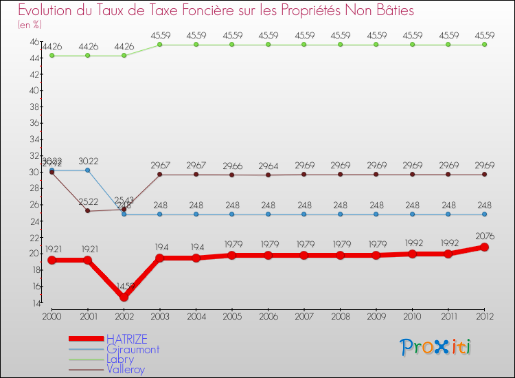 Evolution du taux de la taxe foncière sur les immeubles et terrains non batis pour HATRIZE et les communes proches de 2000 à 2012 Comparaison des taux de la taxe foncière sur les immeubles et terrains non batis pour HATRIZE et les communes voisines de 2000 à 2012