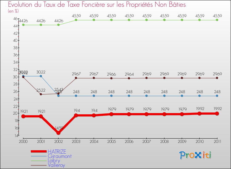 Evolution du taux de la taxe foncière sur les immeubles et terrains non batis pour HATRIZE et les communes proches Comparaison des taux de la taxe foncière sur les immeubles et terrains non batis pour HATRIZE et les communes voisines