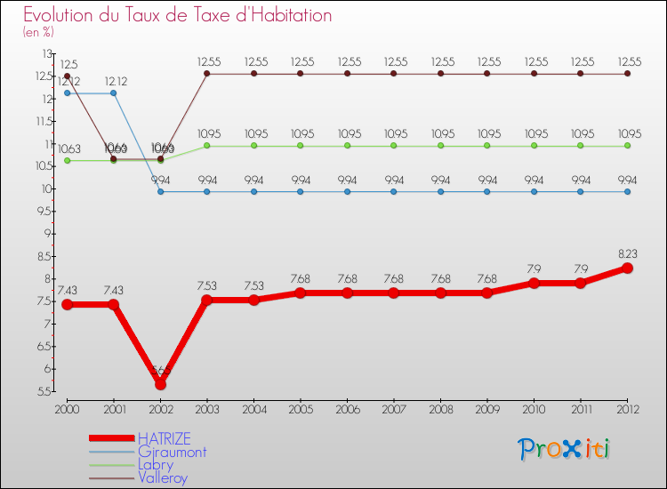 Evolution du taux de la taxe d'habitation pour HATRIZE et les communes proches Comparaison des taux de la taxe d'habitation pour HATRIZE et les communes voisines