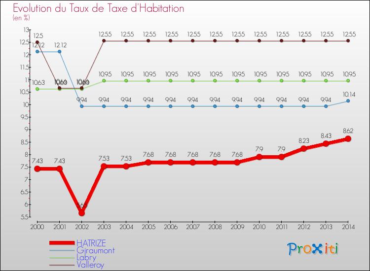 Evolution du taux de la taxe d'habitation pour HATRIZE et les communes proches de 2000 à 2014 Comparaison des taux de la taxe d'habitation pour HATRIZE et les communes voisines de 2000 à 2014