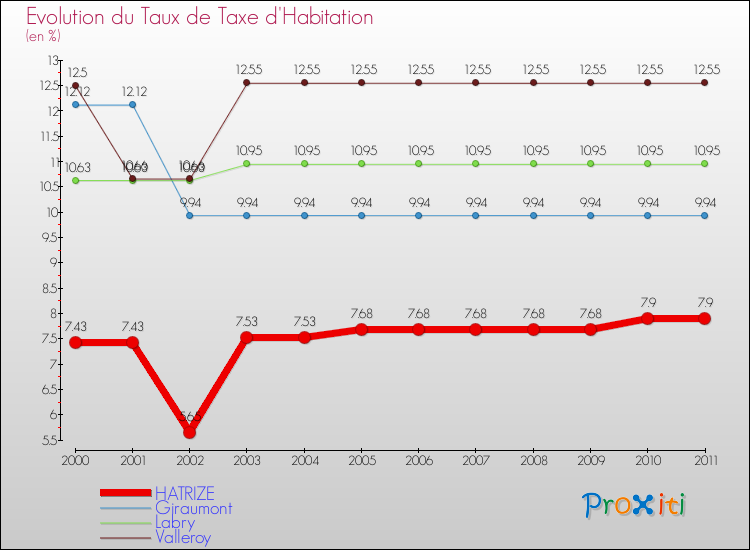 Evolution du taux de la taxe d'habitation pour HATRIZE et les communes proches Comparaison des taux de la taxe d'habitation pour HATRIZE et les communes voisines