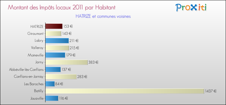 Montant des impôts locaux par Habitant pour HATRIZE et les communes proches Comparaison des impôts locaux par habitant pour HATRIZE et les communes voisines