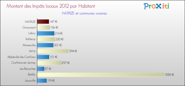 Montant des impôts locaux par Habitant pour HATRIZE et les communes proches Comparaison des impôts locaux par habitant pour HATRIZE et les communes voisines
