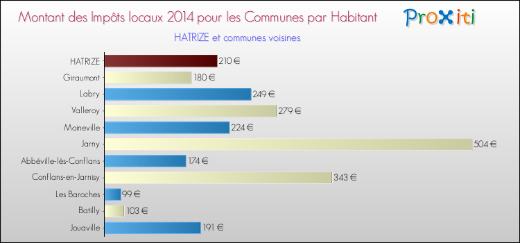 Montant des impôts locaux par Habitant pour HATRIZE et les communes proches en 2014 Comparaison des impôts locaux par habitant pour HATRIZE et les communes voisines en 2014