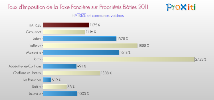 Taux d'imposition de la taxe foncière sur le bati 2011 pour HATRIZE et les communes proches Comparaison des taux d'imposition de la taxe foncière sur le bati 2011 pour HATRIZE et les communes voisines