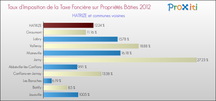 Taux d'imposition de la taxe foncière sur le bati 2012 pour HATRIZE et les communes proches Comparaison des taux d'imposition de la taxe foncière sur le bati 2012 pour HATRIZE et les communes voisines