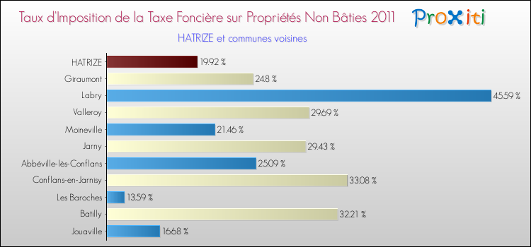 Taux d'imposition de la taxe foncière sur les immeubles et terrains non batis 2011 pour HATRIZE et les communes proches Comparaison des taux d'imposition de la taxe foncière sur les immeubles et terrains non batis 2011 pour HATRIZE et les communes voisines
