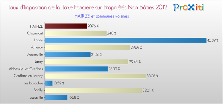 Taux d'imposition de la taxe foncière sur les immeubles et terrains non batis 2012 pour HATRIZE et les communes proches Comparaison des taux d'imposition de la taxe foncière sur les immeubles et terrains non batis 2012 pour HATRIZE et les communes voisines