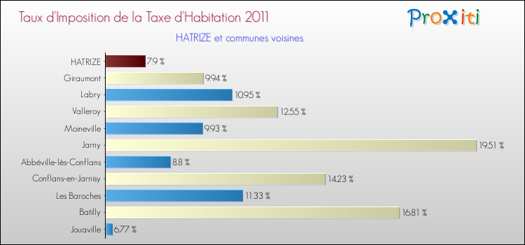 Taux d'imposition de la taxe d'habitation 2011 pour HATRIZE et les communes proches Comparaison des taux d'imposition de la taxe d'habitation 2011 pour HATRIZE et les communes voisines