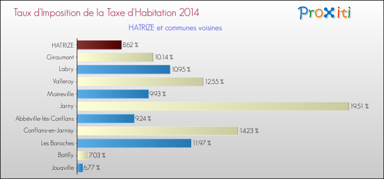 Taux d'imposition de la taxe d'habitation 2014 pour HATRIZE et les communes proches Comparaison des taux d'imposition de la taxe d'habitation 2014 pour HATRIZE et les communes voisines