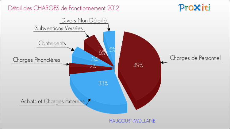 Décomposition des Charges de Fonctionnement 2012 de la commune de HAUCOURT-MOULAINE Charges de Fonctionnement 2012 pour la commune de HAUCOURT-MOULAINE