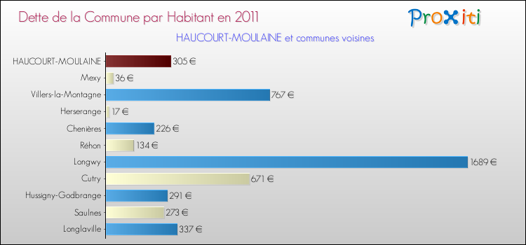 Dette par habitant de la commune en 2011 pour HAUCOURT-MOULAINE et les communes proches Comparaison de la dette par habitant de la commune en 2011 pour HAUCOURT-MOULAINE et les communes voisines