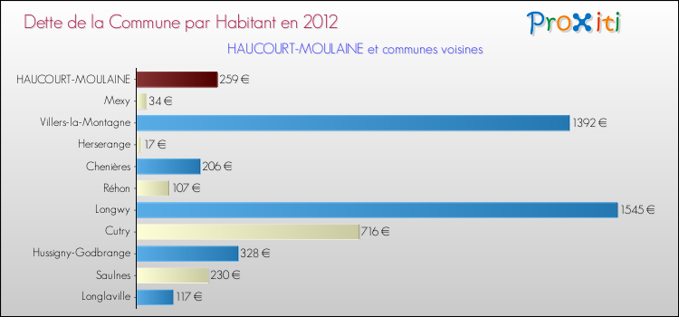 Dette par habitant de la commune en 2012 pour HAUCOURT-MOULAINE et les communes proches Comparaison de la dette par habitant de la commune en 2012 pour HAUCOURT-MOULAINE et les communes voisines