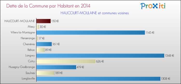Dette par habitant de la commune en 2014 pour HAUCOURT-MOULAINE et les communes proches Comparaison de la dette par habitant de la commune en 2014 pour HAUCOURT-MOULAINE et les communes voisines