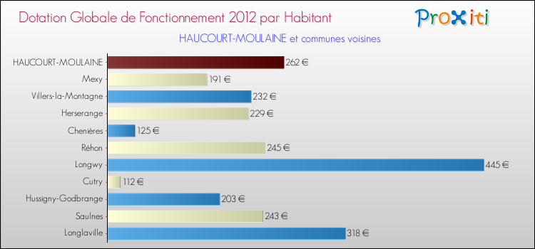 Montant des dotations globales de fonctionnement DGF par Habitant pour HAUCOURT-MOULAINE et les communes proches Comparaison des des dotations globales de fonctionnement DGF par habitant pour HAUCOURT-MOULAINE et les communes voisines