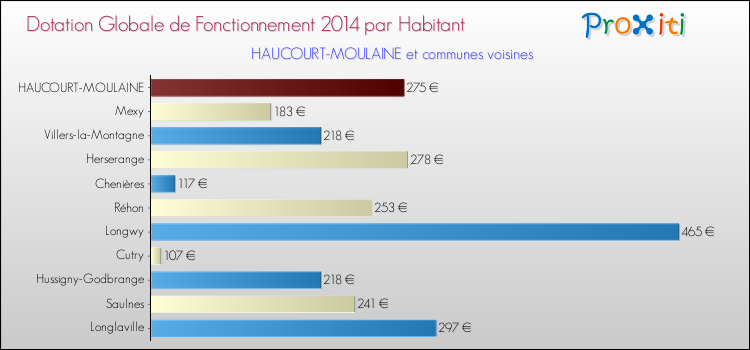 Montant des dotations globales de fonctionnement DGF par Habitant pour HAUCOURT-MOULAINE et les communes proches en 2014. Comparaison des des dotations globales de fonctionnement DGF par habitant pour HAUCOURT-MOULAINE et les communes voisines en 2014.