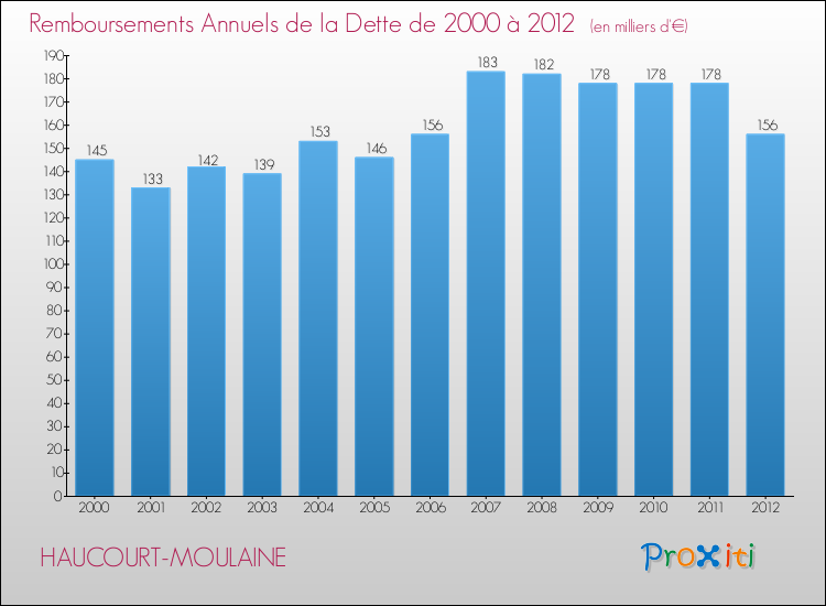 Evolution de l'annuité de la dette pour la commune de HAUCOURT-MOULAINE de 2000 à 2012 Annuités de la dette pour HAUCOURT-MOULAINE de 2000 à 2012