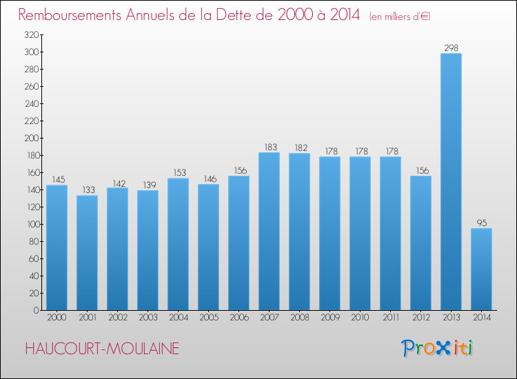 Evolution de l'annuité de la dette pour la commune de HAUCOURT-MOULAINE de 2000 à 2014 Annuités de la dette pour HAUCOURT-MOULAINE de 2000 à 2014