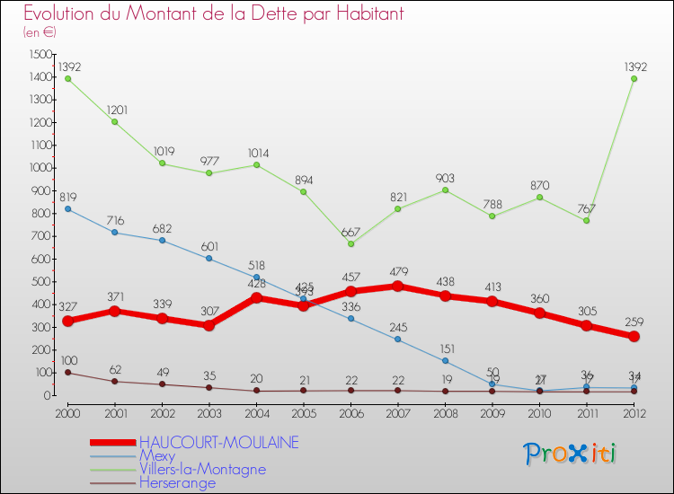 Evolution de la dette par habitant pour la commune de HAUCOURT-MOULAINE et les communes proches de 2000 à 2012 Comparaison de la dette par habitant pour HAUCOURT-MOULAINE et les communes voisines de 2000 à 2012
