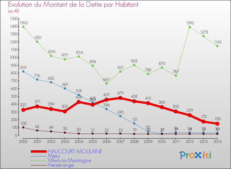 Evolution de la dette par habitant pour la commune de HAUCOURT-MOULAINE et les communes proches de 2000 à 2014 Comparaison de la dette par habitant pour HAUCOURT-MOULAINE et les communes voisines de 2000 à 2014