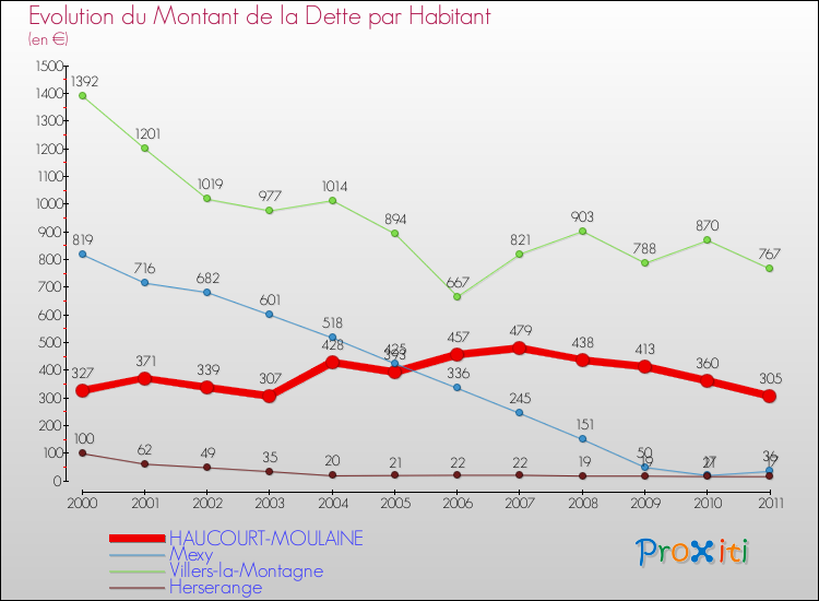 Evolution de la dette par habitant pour la commune de HAUCOURT-MOULAINE et les communes proches Comparaison de la dette par habitant pour HAUCOURT-MOULAINE et les communes voisines