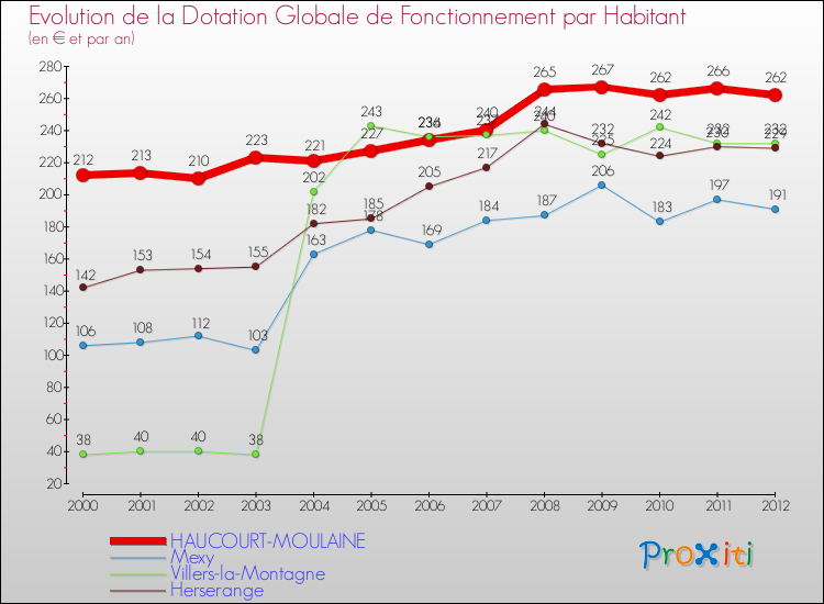 Evolution et montant de la dotation globale de fonctionnement par Habitant pour HAUCOURT-MOULAINE et les communes proches Comparaison des dotations globales de fonctionnement par habitant pour HAUCOURT-MOULAINE et les communes voisines