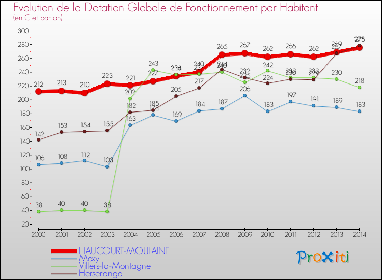 Evolution et montant de la dotation globale de fonctionnement par Habitant pour HAUCOURT-MOULAINE et les communes proches de 2000 à 2014. Comparaison des dotations globales de fonctionnement par habitant pour HAUCOURT-MOULAINE et les communes voisines de 2000 à 2014.