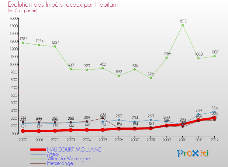 Evolution et montant des impôts locaux par Habitant pour HAUCOURT-MOULAINE et les communes proches Comparaison des impôts locaux par habitant pour HAUCOURT-MOULAINE et les communes voisines