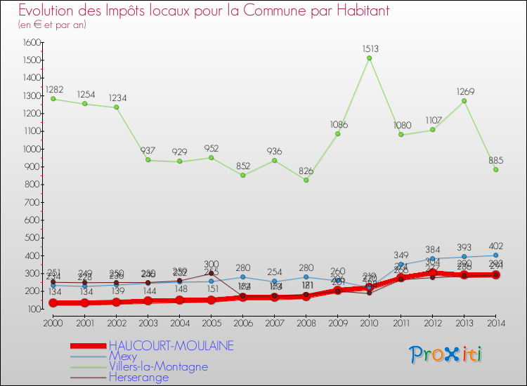 Evolution et montant des impôts locaux par Habitant pour HAUCOURT-MOULAINE et les communes proches de 2000 à 2014 Comparaison des impôts locaux par habitant pour HAUCOURT-MOULAINE et les communes voisines de 2000 à 2014