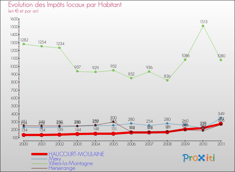 Evolution et montant des impôts locaux par Habitant pour HAUCOURT-MOULAINE et les communes proches Comparaison des impôts locaux par habitant pour HAUCOURT-MOULAINE et les communes voisines