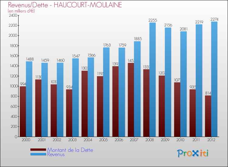 Evolution comparée de la dette et des revenus pour la commune de HAUCOURT-MOULAINE de 2000 à 2012 Comparaison de la dette et des revenus pour HAUCOURT-MOULAINE de 2000 à 2012