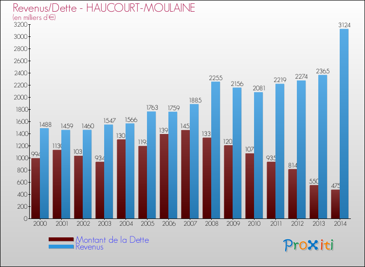 Evolution comparée de la dette et des revenus pour la commune de HAUCOURT-MOULAINE de 2000 à 2014 Comparaison de la dette et des revenus pour HAUCOURT-MOULAINE de 2000 à 2014