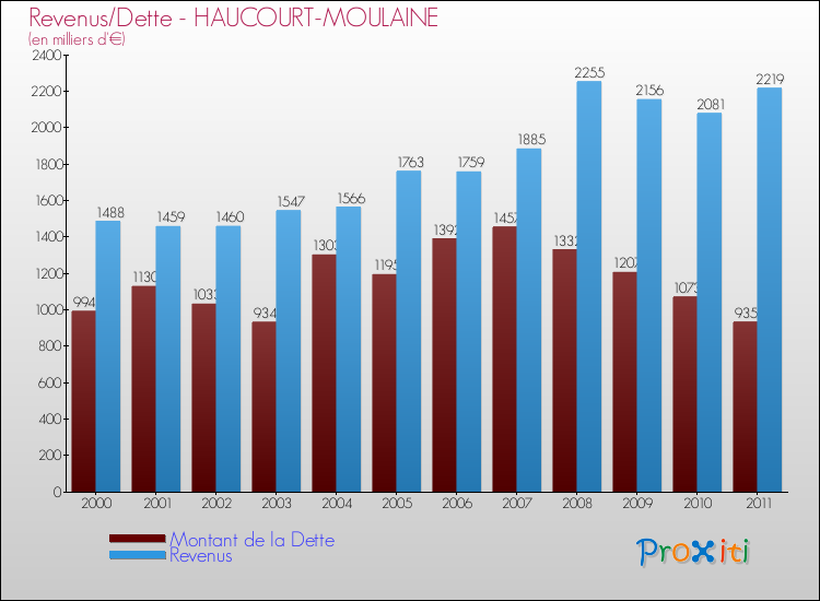 Evolution comparée de la dette et des revenus pour la commune de HAUCOURT-MOULAINE de 2000 à 2011 Comparaison de la dette et des revenus pour HAUCOURT-MOULAINE de 2000 à 2011