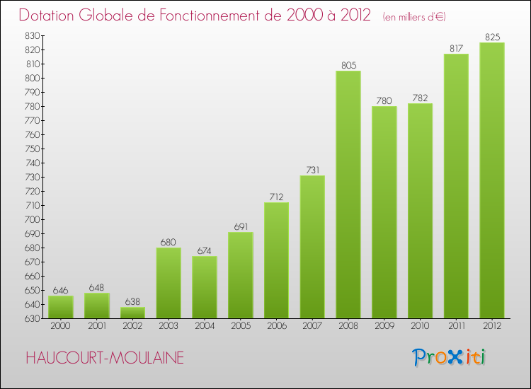 Evolution du montant de la Dotation Globale de Fonctionnement pour la commune de HAUCOURT-MOULAINE de 2000 à 2012 Evolution du montant de la Dotation Globale de Fonctionnement pour HAUCOURT-MOULAINE de 2000 à 2012