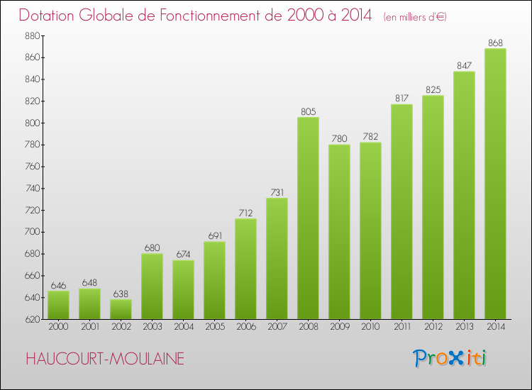 Evolution du montant de la Dotation Globale de Fonctionnement pour la commune de HAUCOURT-MOULAINE de 2000 à 2014 Evolution du montant de la Dotation Globale de Fonctionnement pour HAUCOURT-MOULAINE de 2000 à 2014
