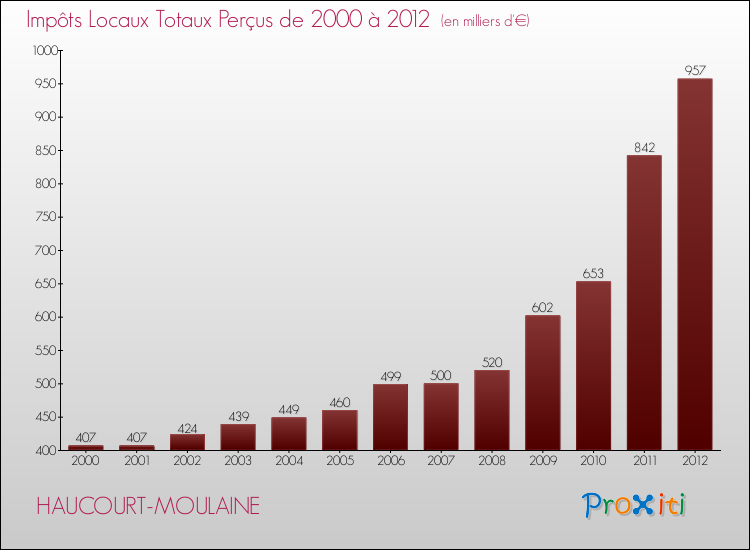 Evolution des Impôts Locaux pour la commune de HAUCOURT-MOULAINE de 2000 à 2012 Evolution des Impôts Locaux pour HAUCOURT-MOULAINE de 2000 à 2012