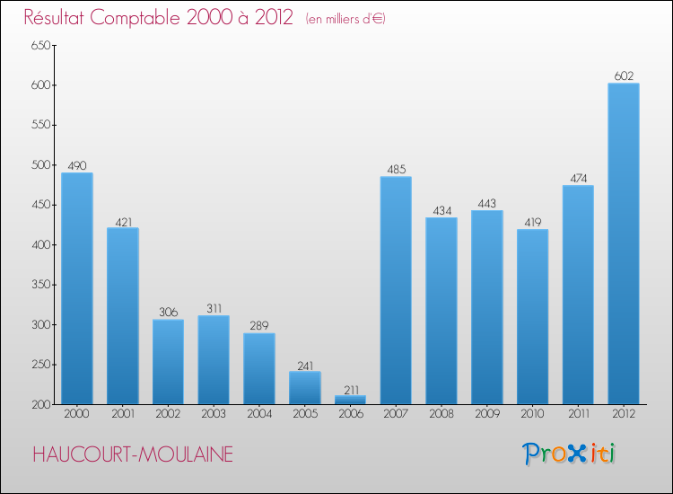 Evolution du résultat comptable pour la commune de HAUCOURT-MOULAINE de 2000 à 2012 Evolution du résultat comptable pour HAUCOURT-MOULAINE de 2000 à 2012